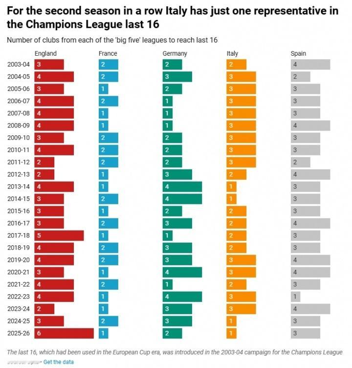 欧联杯欧协联16强全部确定英超9队欧战全部晋级16强 诺丁汉森林和水晶宫均分别晋