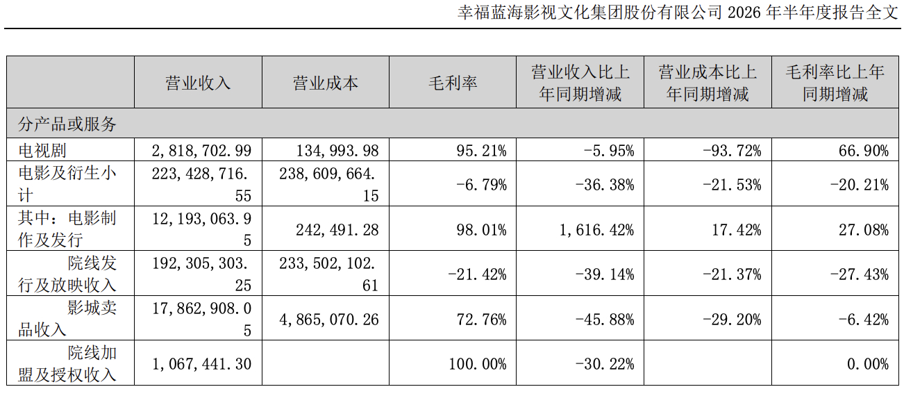 幸福蓝海发布2026年半年度报告。报告期内，公司产生2.73亿元营业收入，亏损4