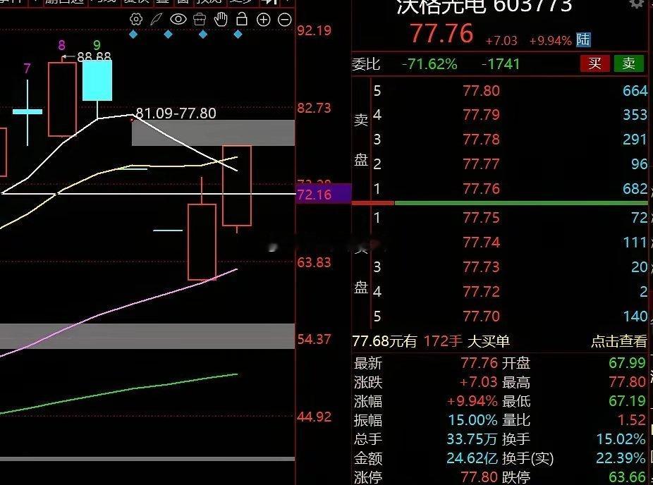 沃格光电这两天的走势绝对吸睛，昨天几乎跌停开盘，开盘后迅速拉升，也是几乎拉涨停，