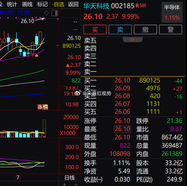 当下半导体板块整体波动偏活跃，$华天科技 sz002185$ 依托赛道热度完成一