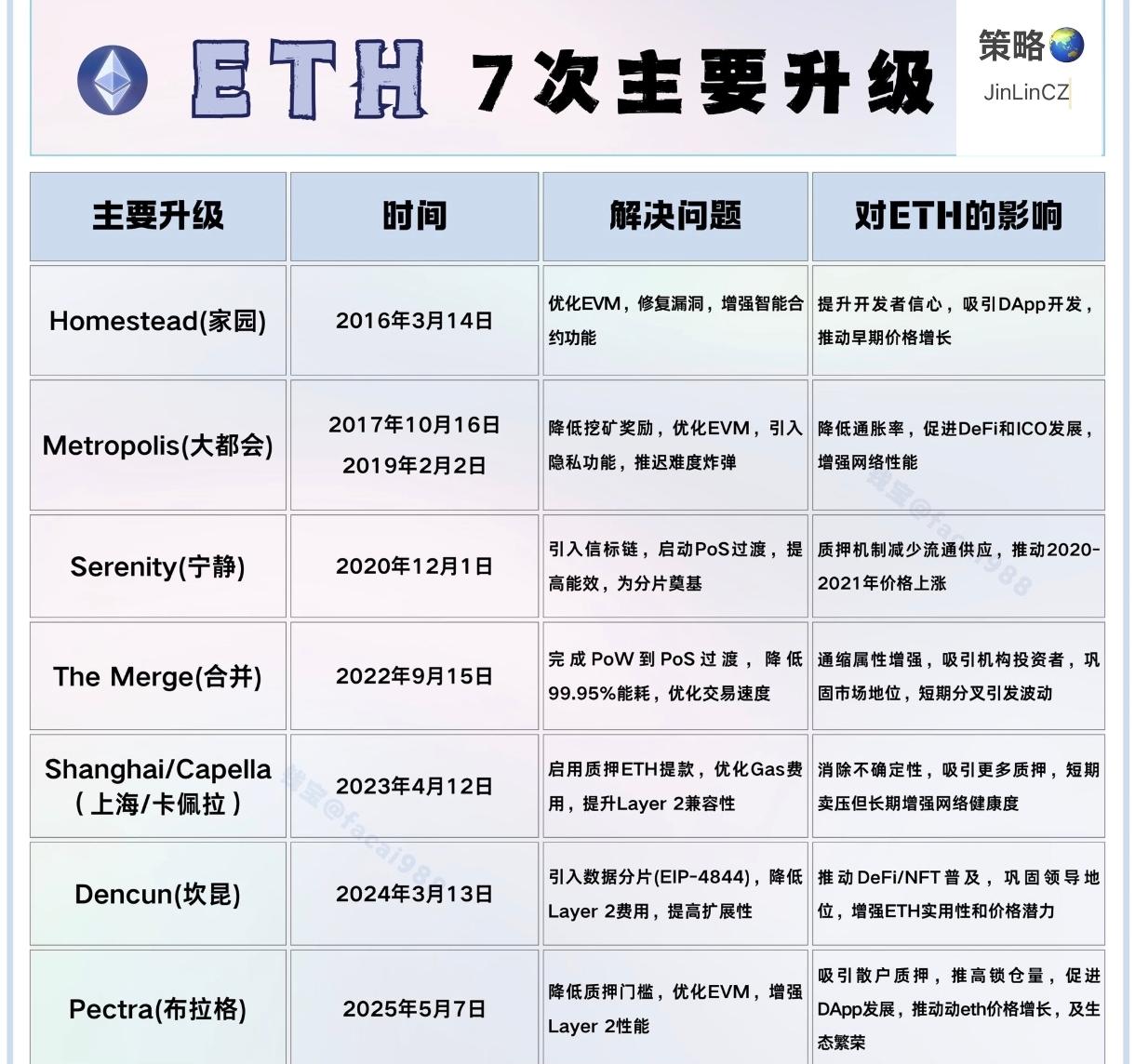 以太坊7次升级都改善了什么？以太坊