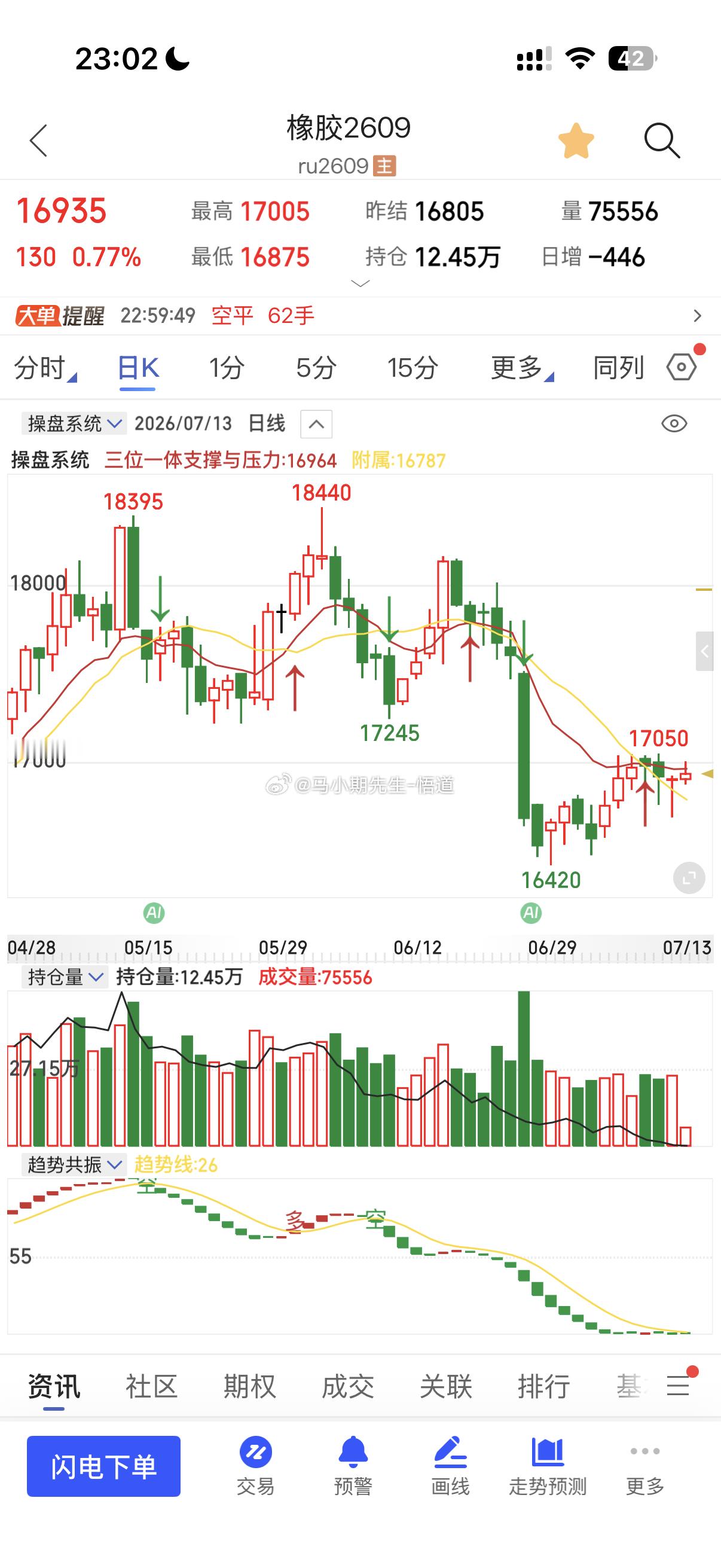 三位一体量价信号系统：看橡胶上方阻力17070附近与16970附近！橡胶橡胶期货