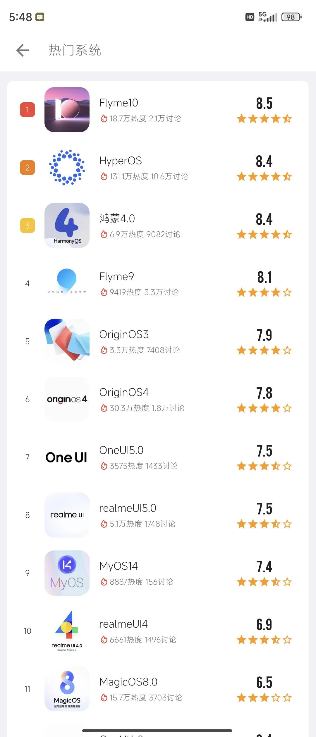 小米的澎湃OS在酷安平台上排在了第二的位置，仅次于Flyme。作为对比，前身MI