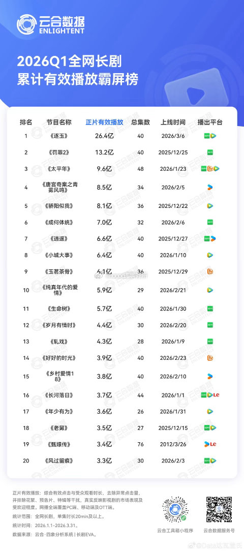 2026年云合Q1全网长剧集总播放量 