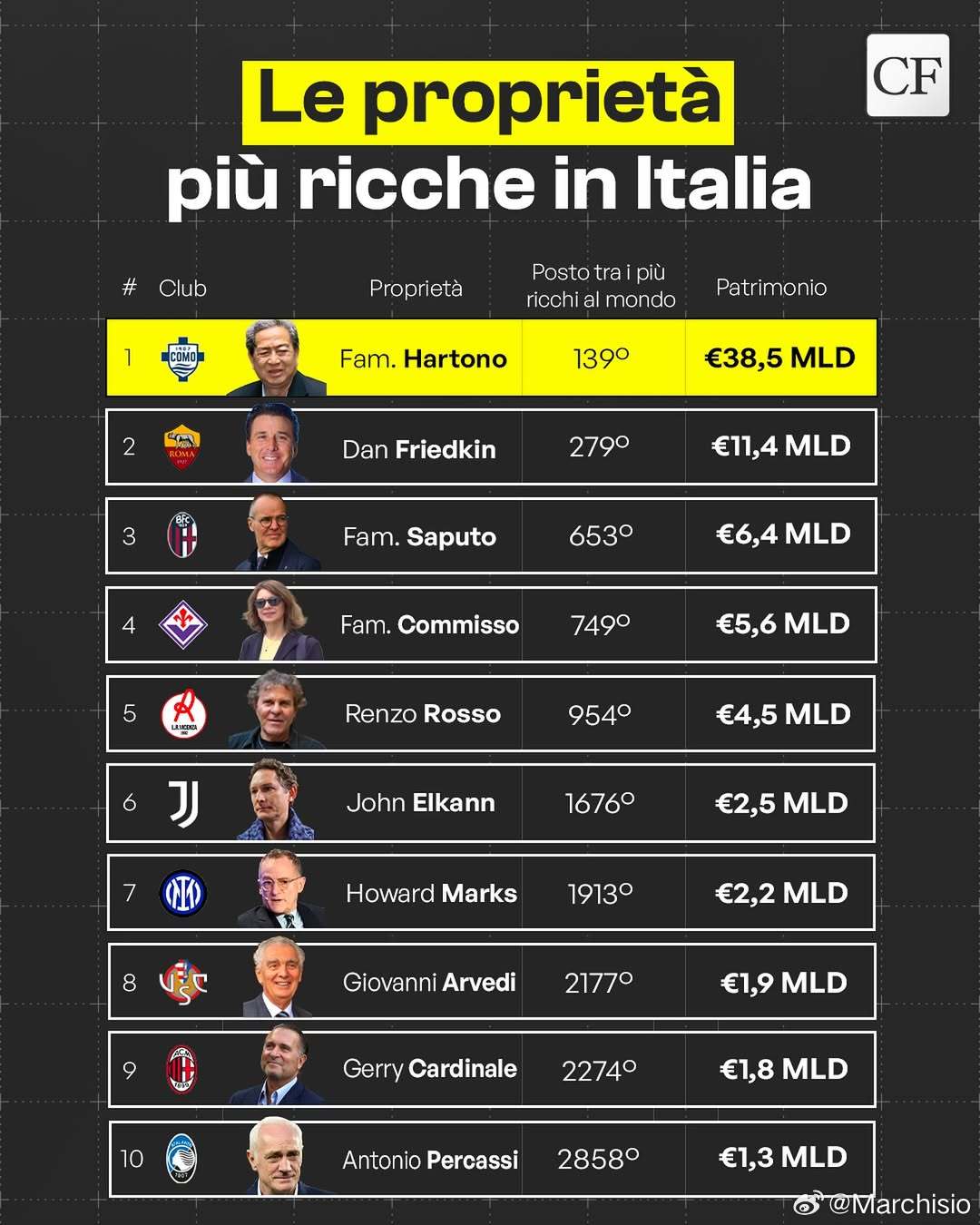 科莫的大老板之一、印尼首富黄氏家族的成员黄惠祥（迈克尔·班邦·哈托诺）昨日去世，