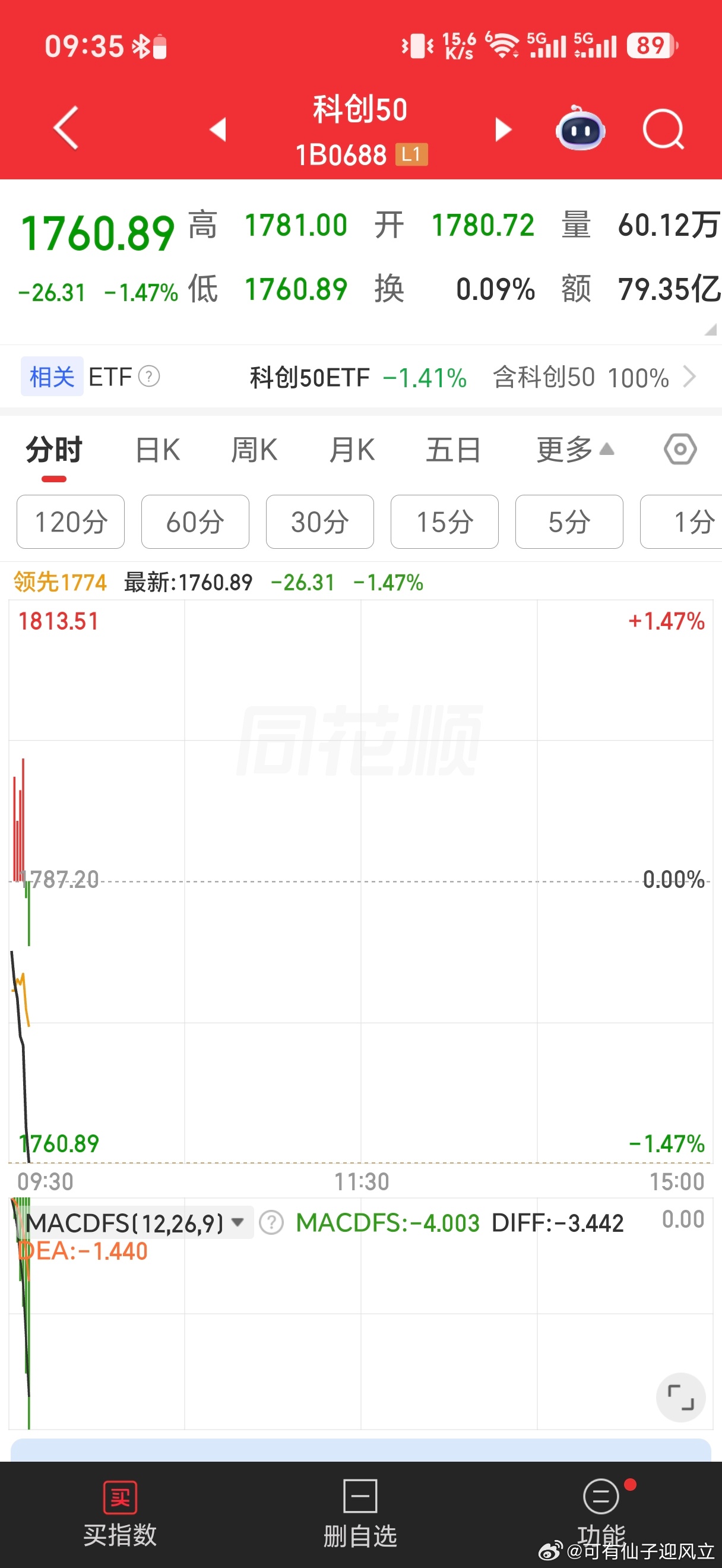科创50被抽血了 