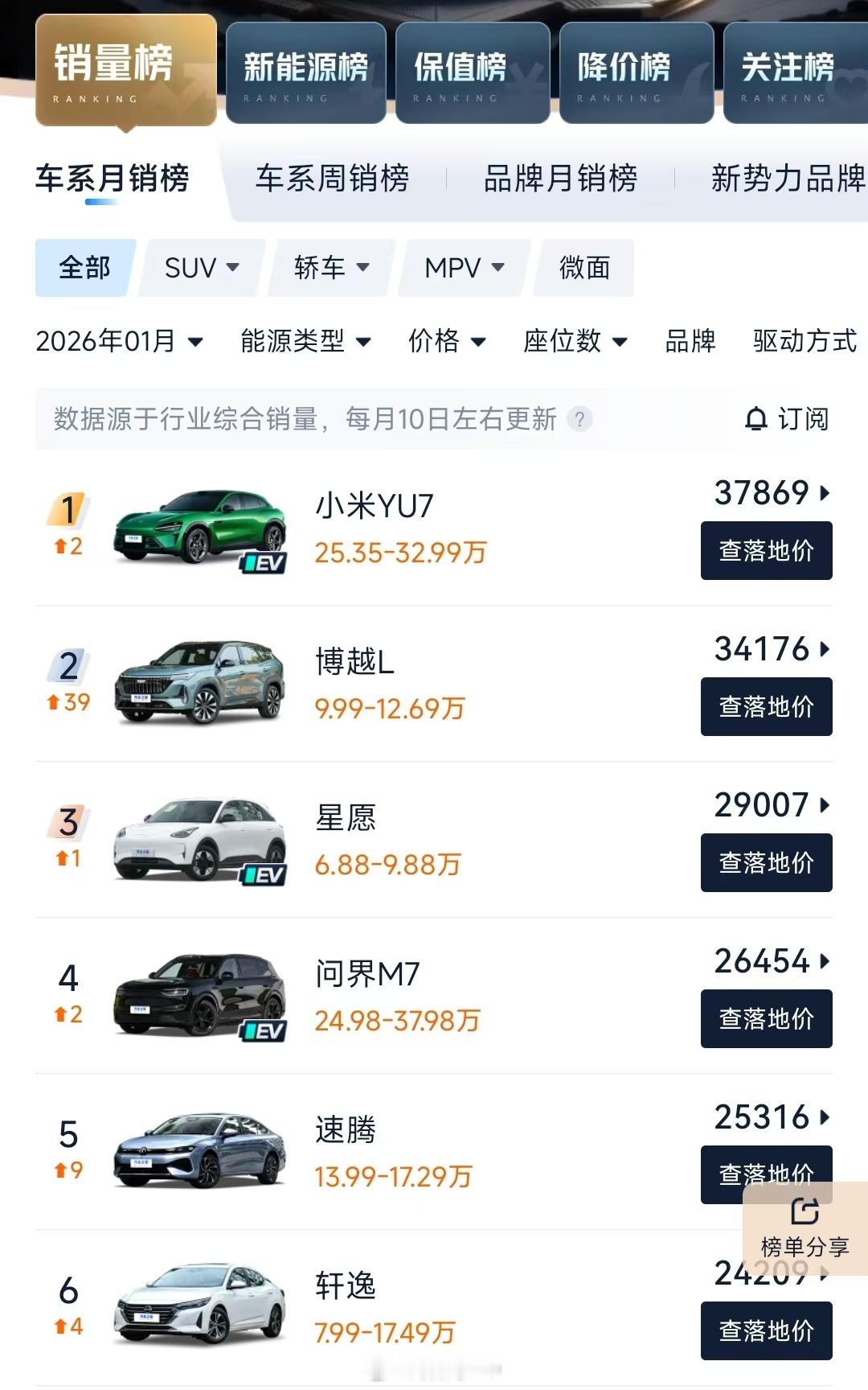 1月份小米YU7这个全国销量第一，含金量还是太高了，直接无定语。这回还有质疑吗？