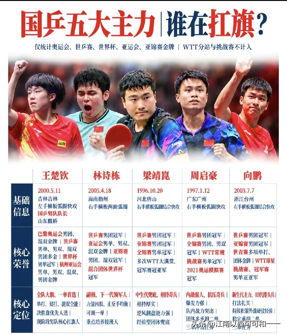国乒五大主力，谁会扛起男乒的大旗？