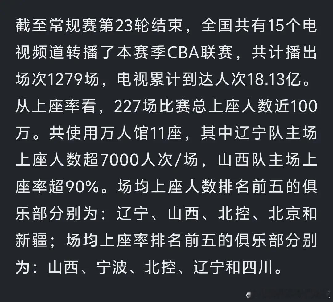 谁再嘲讽辽篮主场上座率 一张图甩给他们让他们闭嘴🤫以下数据来源新华社CBA半程