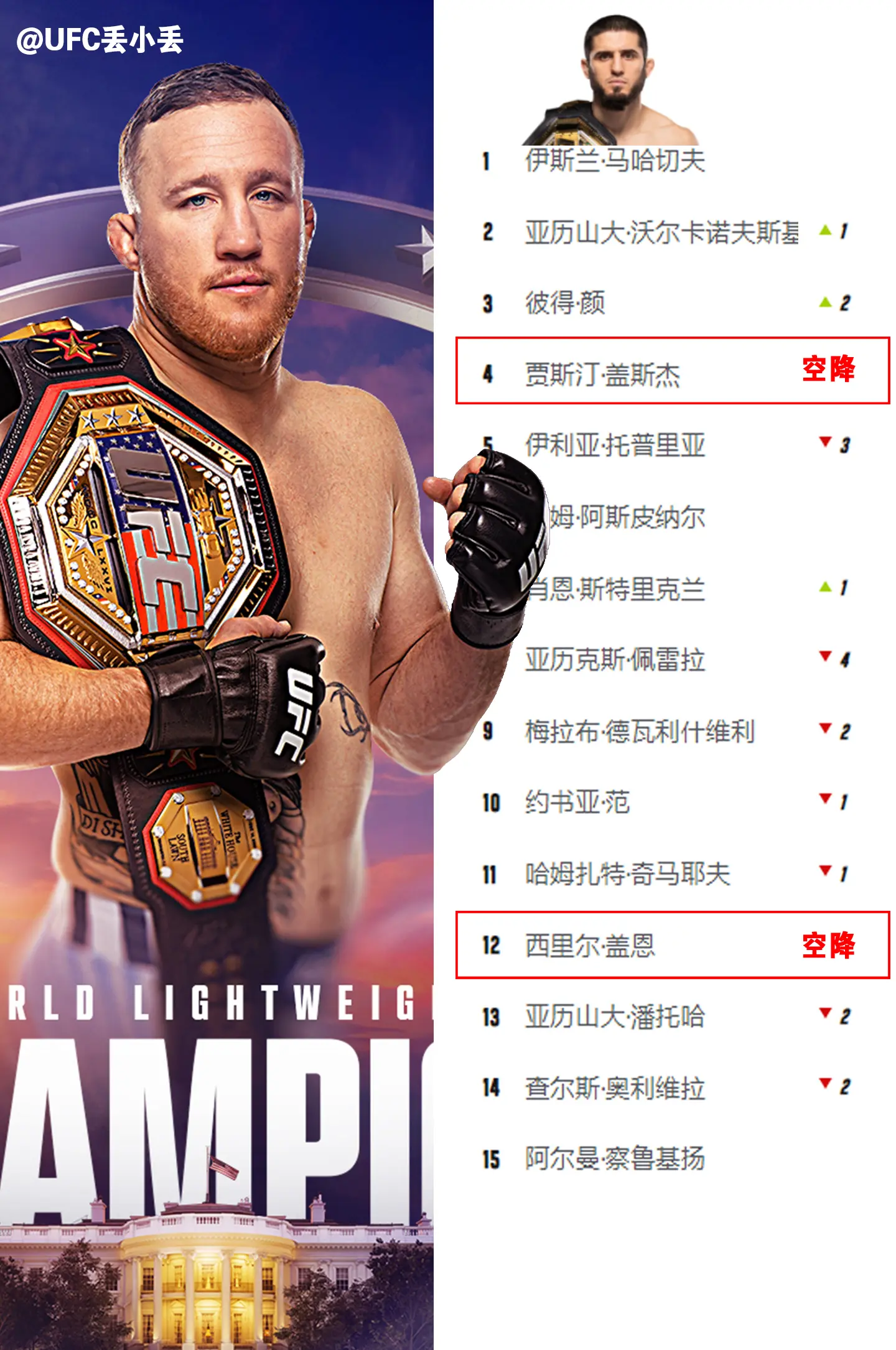 UFC最新排名。盖奇空降P4P第四，托普利亚来到P4P第5，盖恩空降P...
