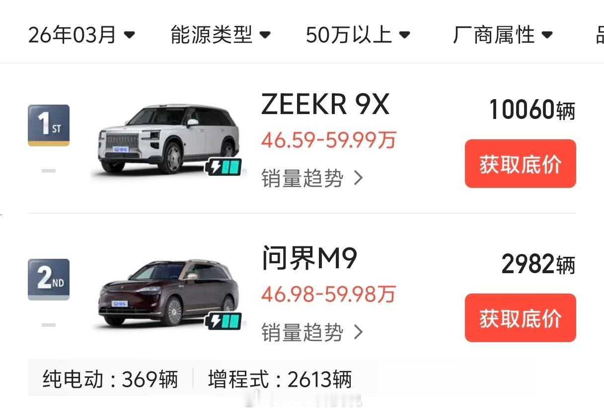 50万级大型SUV销量，极氪9X：10060，问界M9：2982极氪9X是真正的