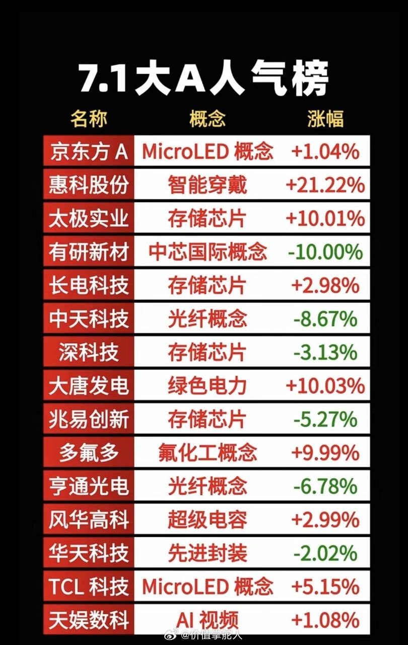 7.01周三  成交活跃个股+人气热度榜TOP20！1.智能穿戴2.存储芯片、先