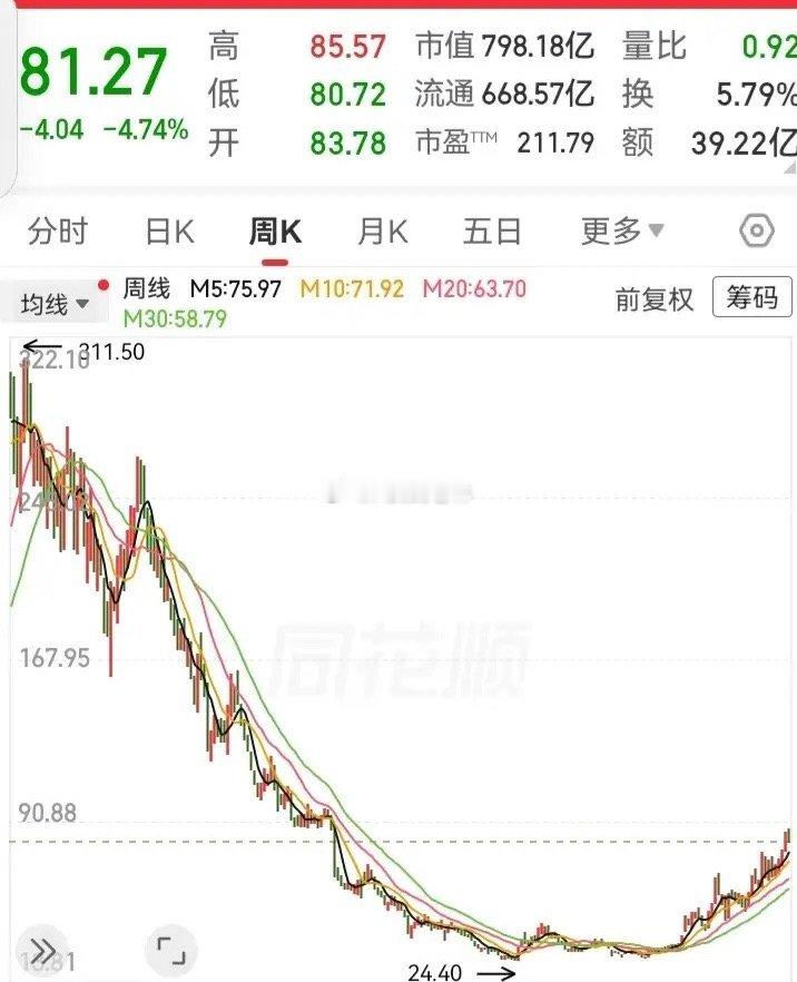 跌超92%的深度！从320块的高空，一路掉到了24块。在经历长时间的下杀后，走势