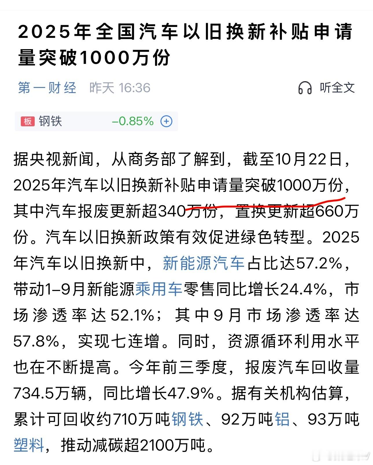 截至10月22日，2025年汽车以旧换新补贴申请量突破1000万份，其中汽车报废
