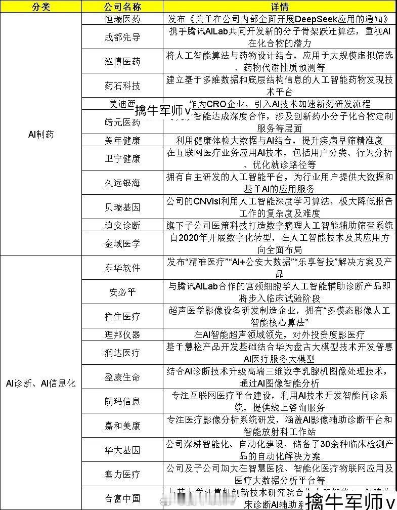 最新A股正宗AI医疗概念股梳理（名单）汇总，建议查看。近期，恒瑞医药发布了一份企