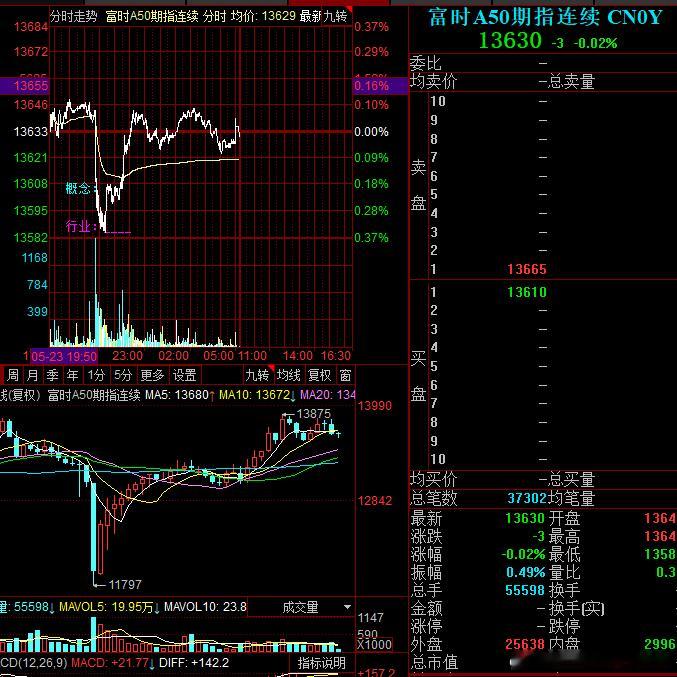 5.26上午盘前分析指数；震荡为主，等待新一轮反攻信号今天早上是有修复预期的，就