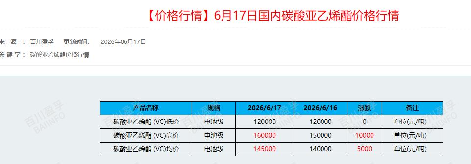 6月17日国内碳酸亚乙烯酯价格行情