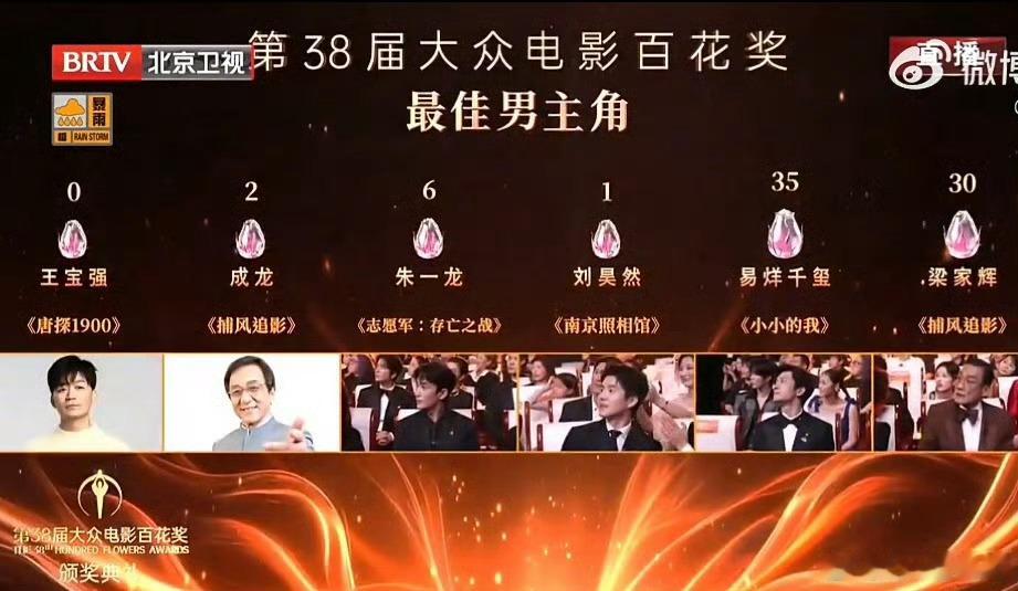 王宝强0票百花奖最佳男主角奖开奖：王宝强：0票成龙：2票朱一龙：7票刘昊然：1票