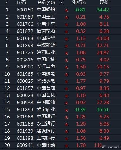 沪指没咋跌，个股喜忧参半，又是高股息活跃的一天，年底了，公募保收成！ 