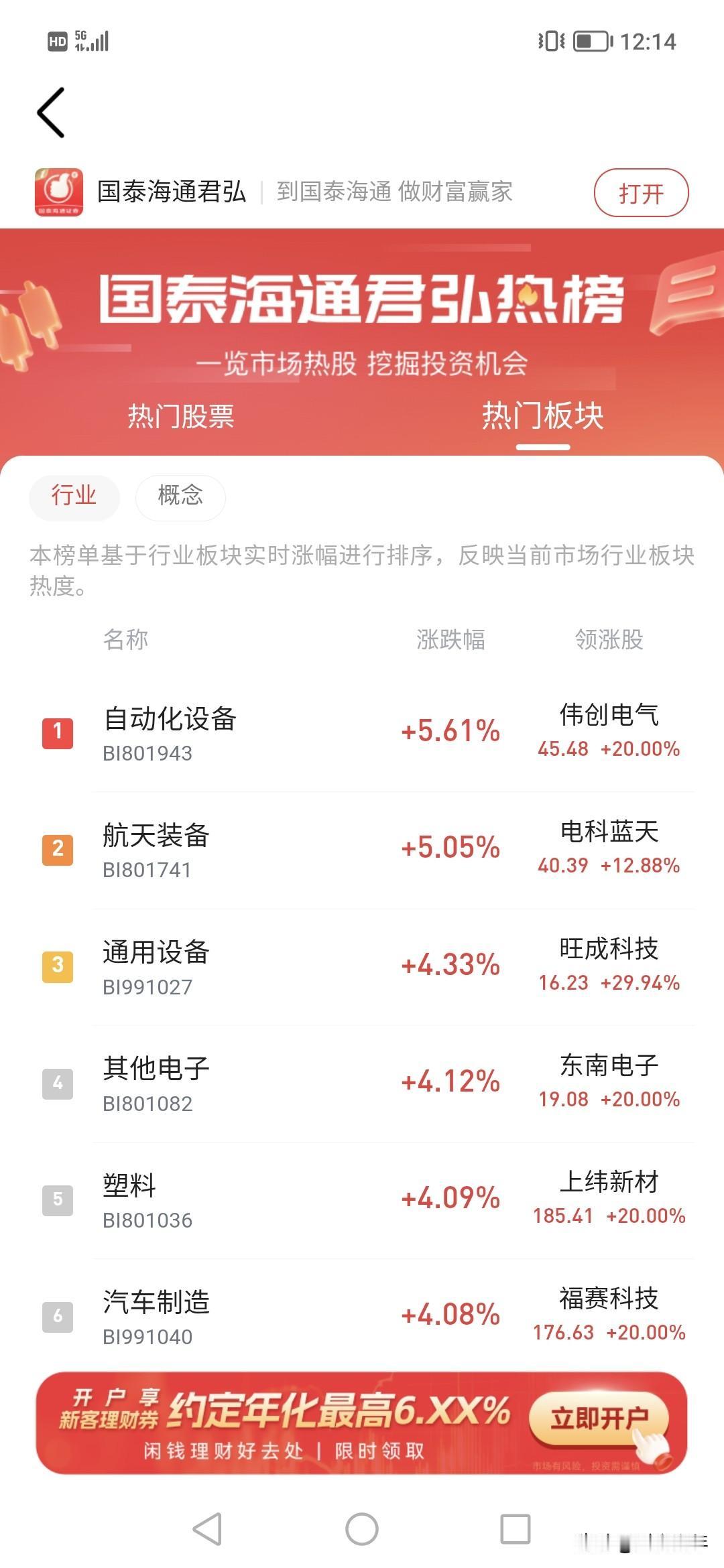起飞？！！很多股民终于等到？！
今天半天1万亿，科技，自动化，电子元件开始上涨。