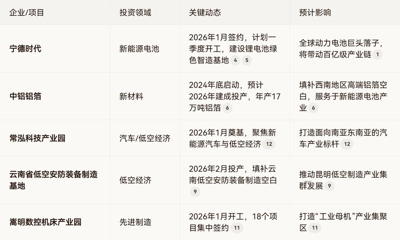 2026年，昆明在新能源、先进制造、低空经济等领域迎来了多家知名企业的重磅投资，