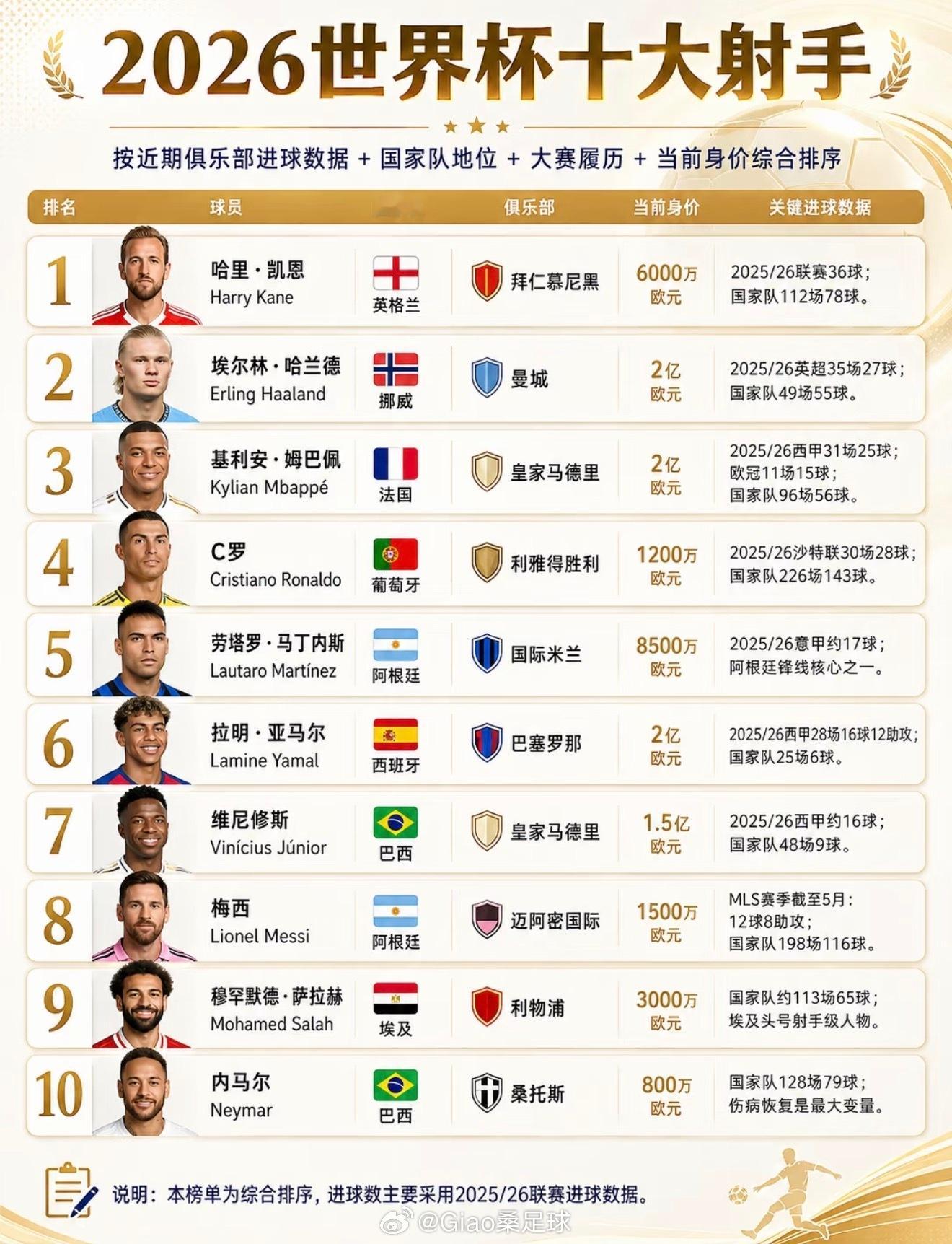 2026世界杯十大金靴热门（含身价）你最看好谁拿2026世界杯金靴！！！！