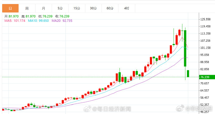 #银价跌幅扩大至10%#【现货白银跌幅扩大至10%】#白银LOF复牌# #投资者