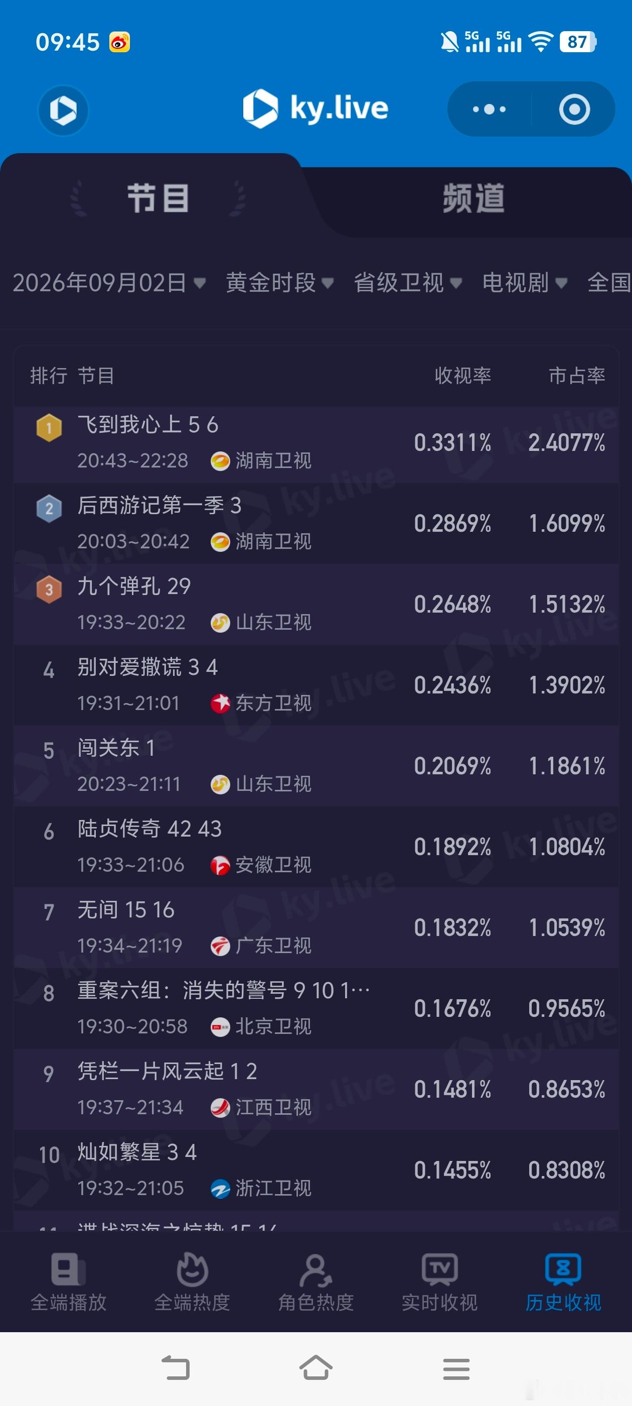 8月31日-9月2日酷云收视日报！过两天8🈷️31日的酷云数据就不会显示，俺先