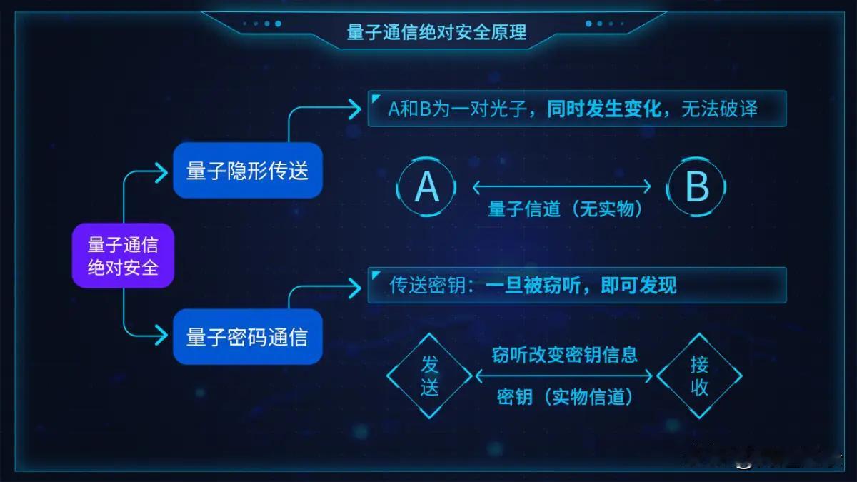 “量子通信”完全是个笑话，现在谁还有疑问。

量子隐形传送不是笑话，但“量子通信