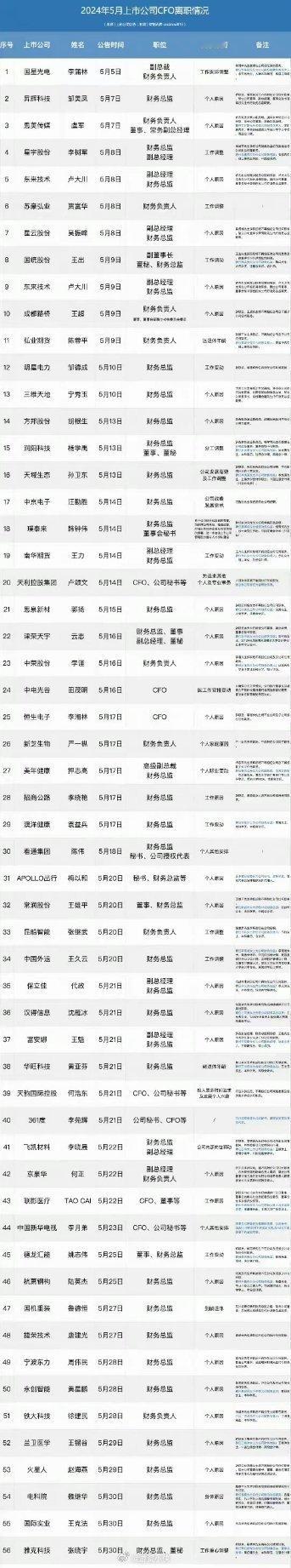 50多位财务总监在五月份离职财务总监离职的公司少碰，你们猜猜为什么？[馋嘴] ​