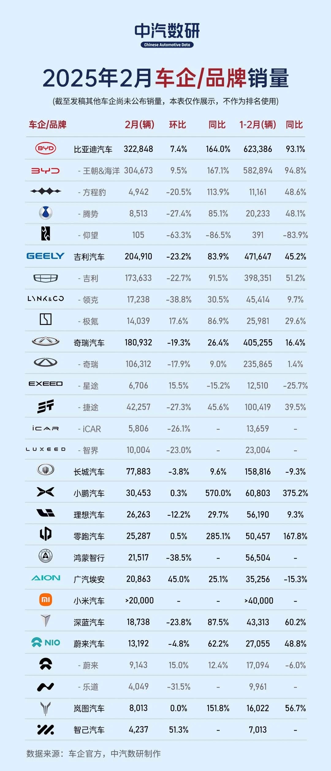 2月是传统的销售淡季（2月 只有28天）... 各家车企战报都猛超预期，国产新能