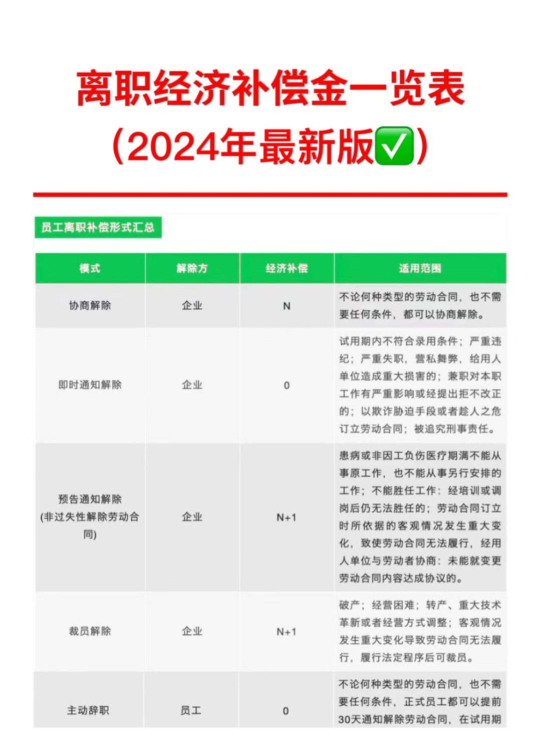 离职经济补偿一览表（2024最新版✅