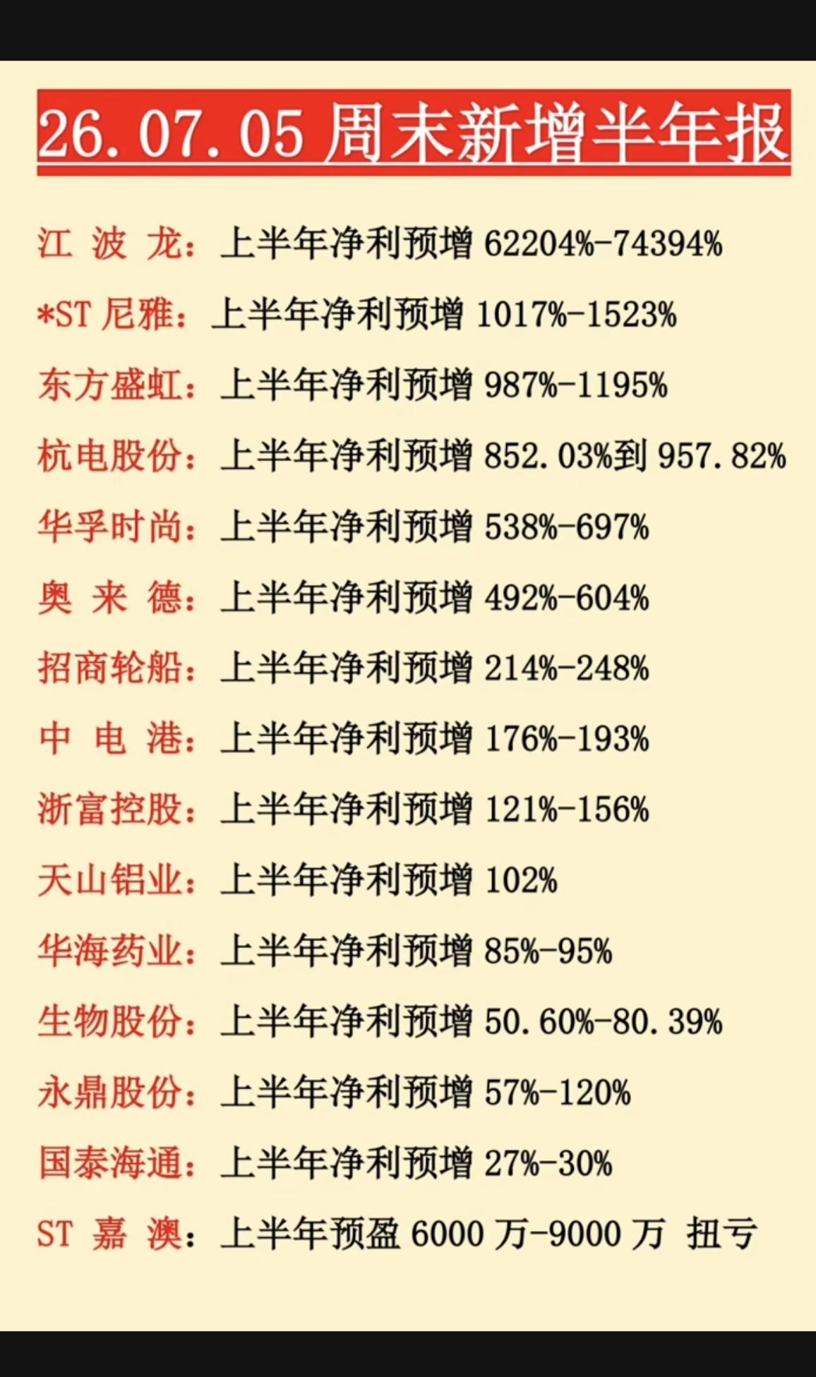 7.5周日  周末新增半年报+业绩预告！

存储芯片巨头，半年报业绩预增700倍