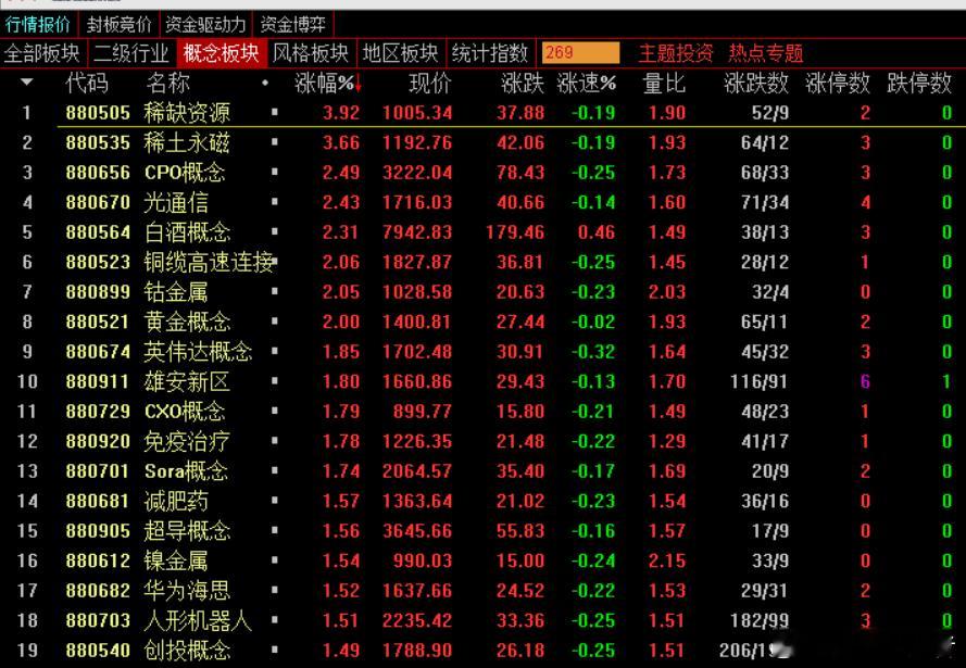 午盘，沪指涨0.86%，深成指涨1.61%，创业板指涨2.22%，北证50指数跌