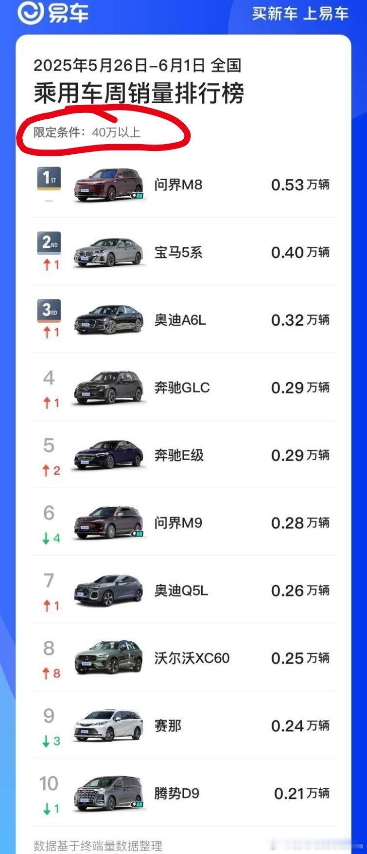 40万以上乘用车不分品类问界m8 第一40万以上SUV，本来是BBA的天下，现在