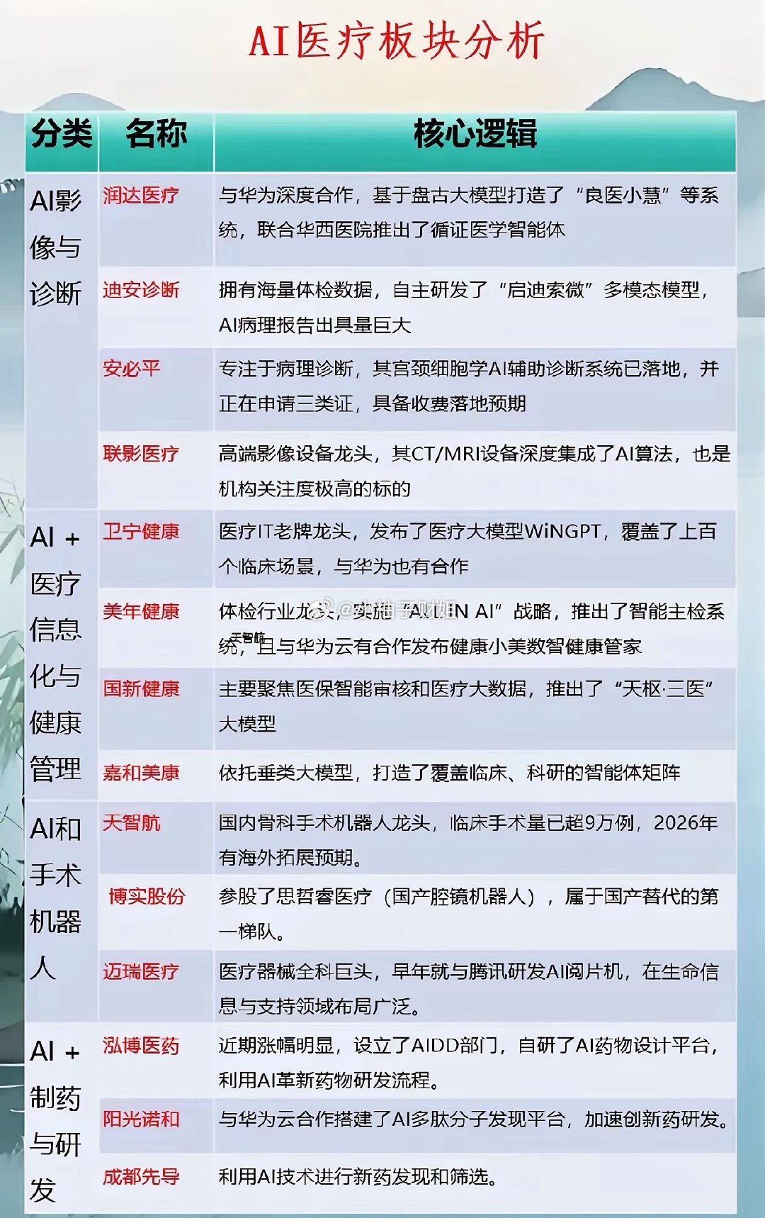 医疗服务完整概念解析（2026年7月最新）一、行业核心催化（当前上涨逻辑）政策红
