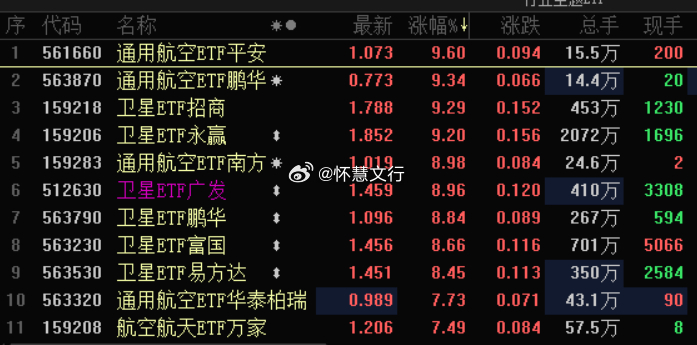午盘观察午后受商业航天利好刺激，A股相关板块直线拉升，个股掀起涨停潮，数十家个股