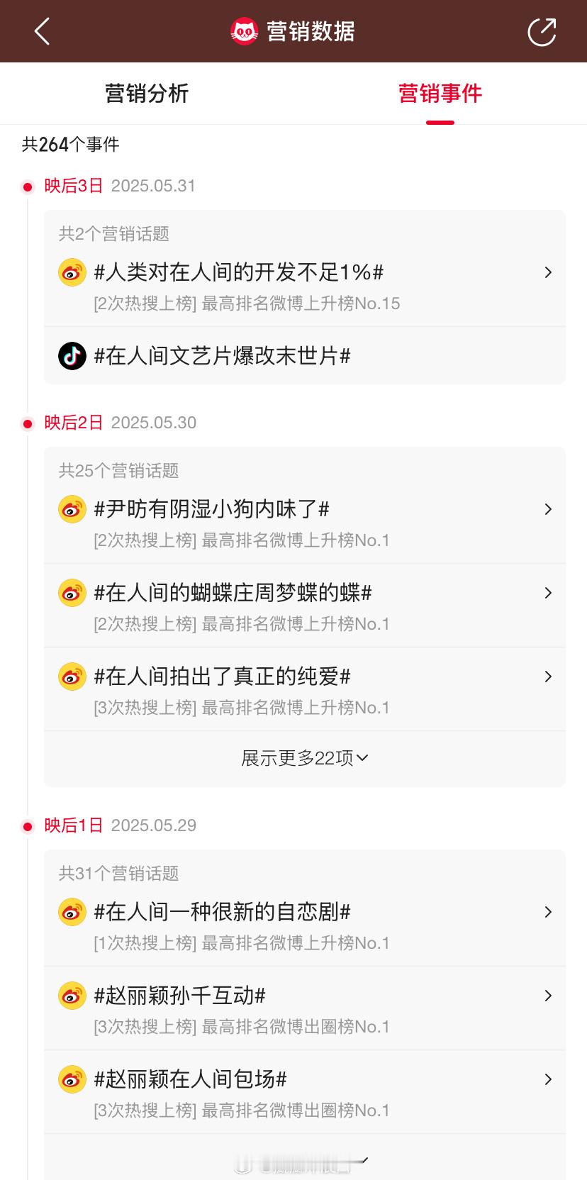 《在人间》这剧营销数据是什么水平？我记得《唐朝诡事录》两部加起来才300多个热搜