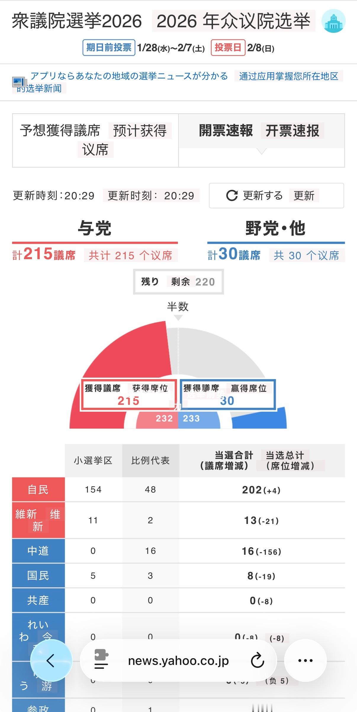 🔻开票情况：自民党大胜中。🔻via 雅虎新闻日本执政联盟将获众议院过半议席海