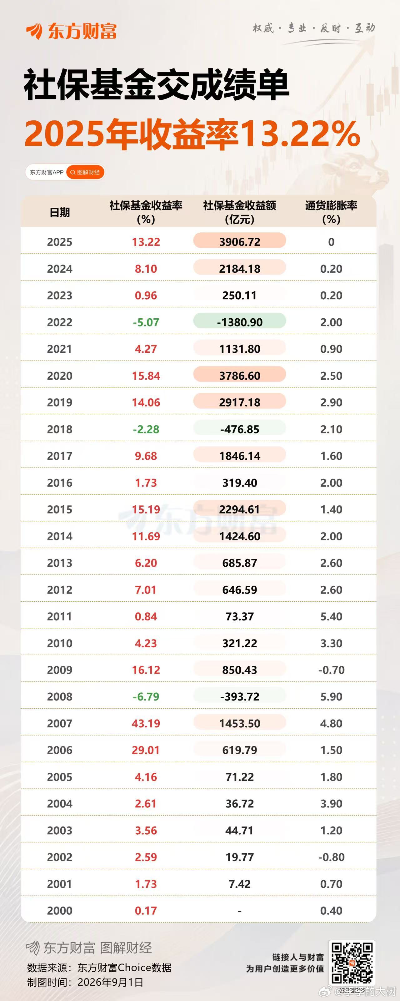 【社保基金还是牛大了啊~~投资26个年头，只亏了三年，分别是2008年次贷危机，