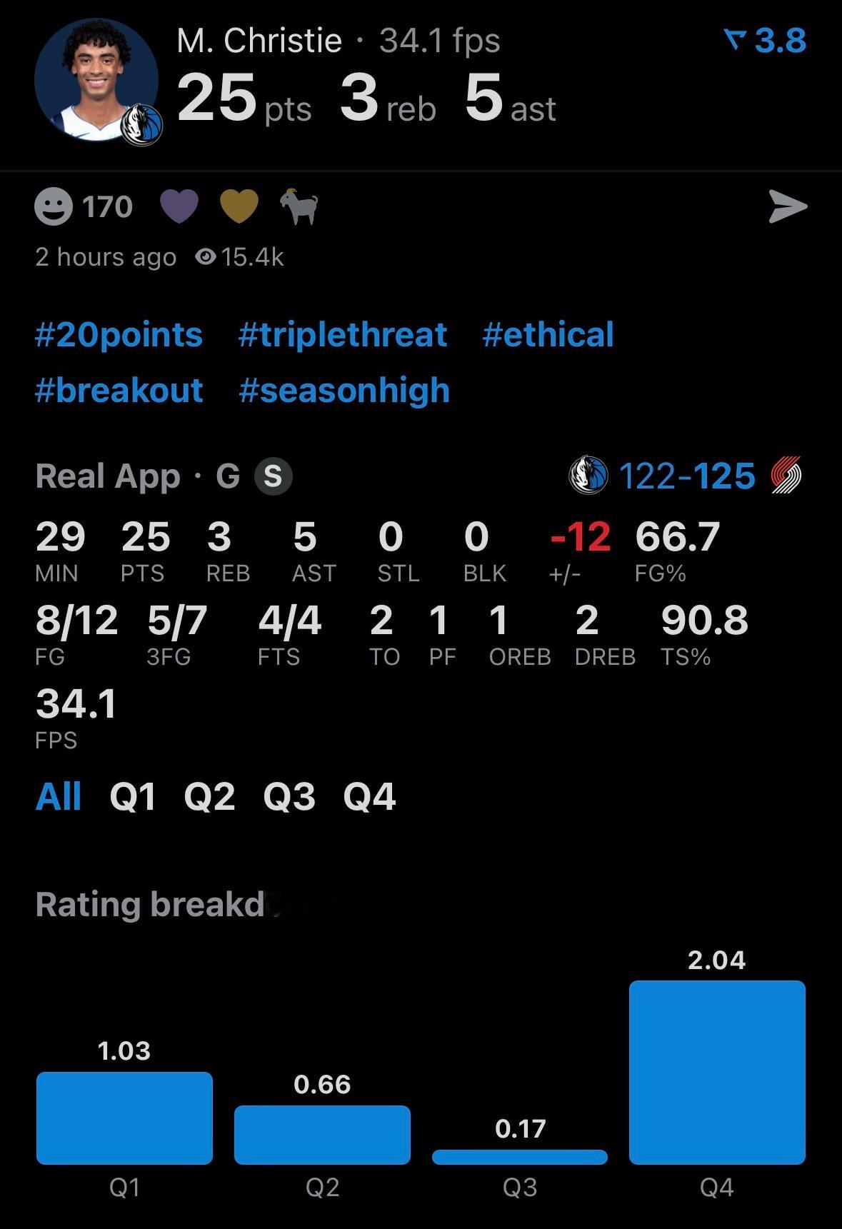 湖人旧将3D克里斯蒂，出战29分钟，12投8中，三分7中5，得到25分3板5助攻