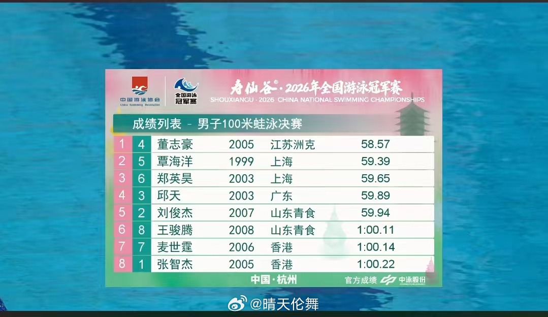 2026年全国游泳冠军赛 男子100米蛙泳决赛🥇董志豪 58.57 PB 🥈