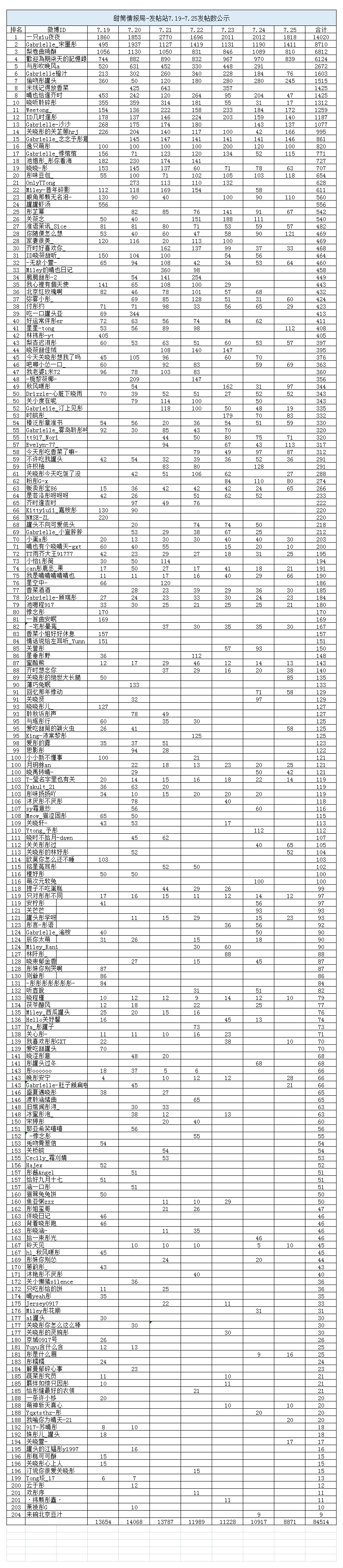 关晓彤  🍦关晓彤孟露莎 【甜筒情报局-发帖站7.19-7.25发帖数公示】首
