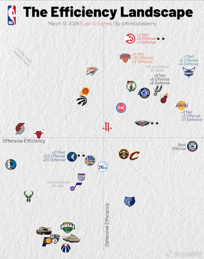 快船媒体:过去 10 场比赛快船进攻效率排名第一- 交易哈登和祖巴茨- 达里厄斯