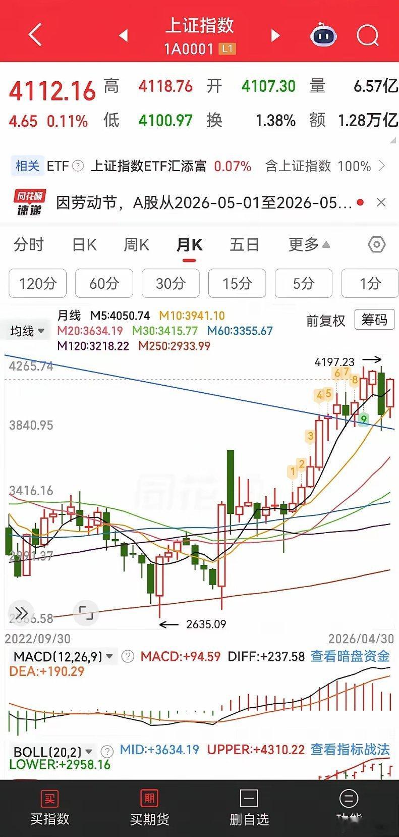 五一节后，还是开门红。红四月收官，大盘月线几乎收复了3月的大阴线，重返5月均线上