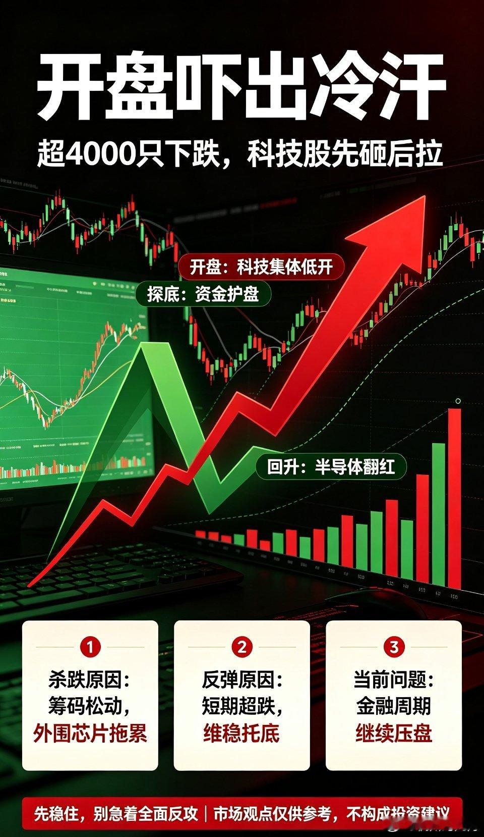 A股盘面复盘：开盘超4000只个股下挫，科技板块探底回升护盘稳住市场今日A股开盘