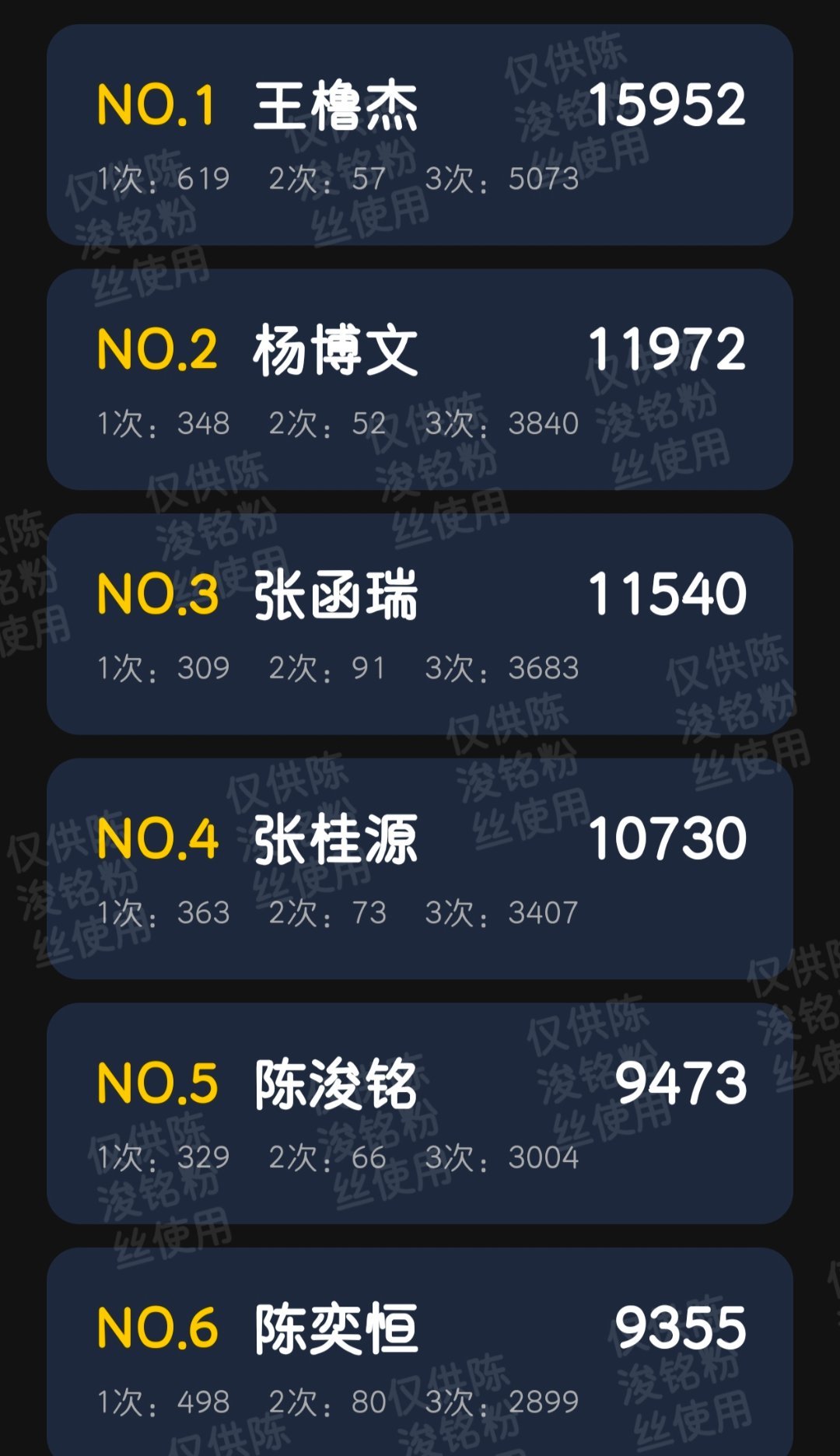 陈浚铭救救寻艺还没有破万呀闺蜜们，和第六差距很危险，最后40分钟我们保五冲四好不