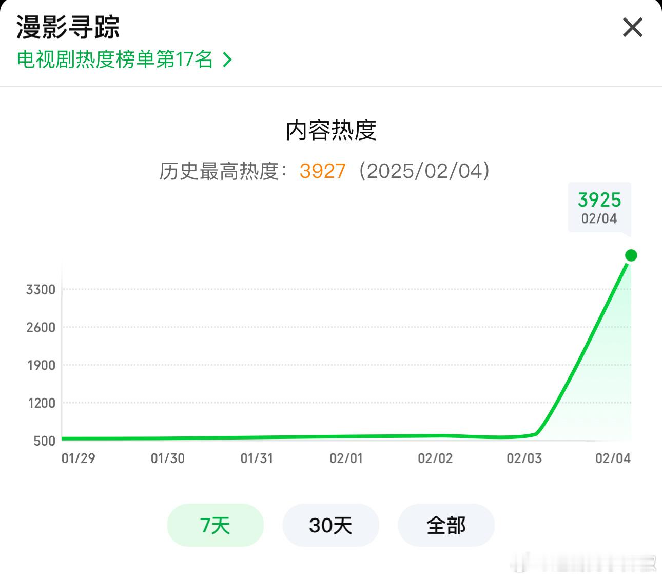 这剧真的惨兮兮...没见过首播成这样的，好安静 