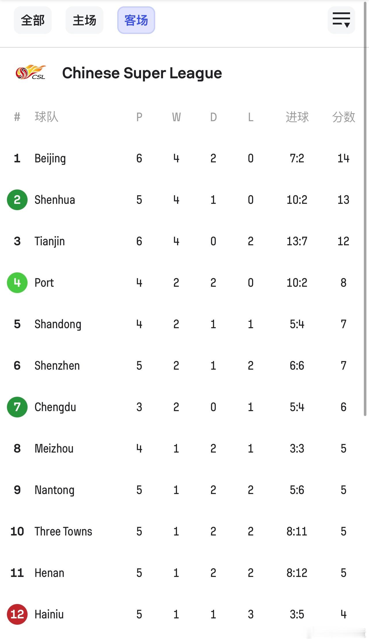 不容易啊不容易，甭管踢的怎么样，现在能赢球就是硬道理。卧虎客场4胜2负拿12分，