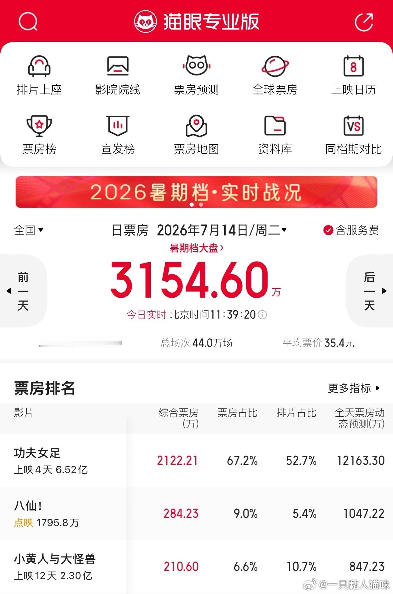 我们女足真的好争气这才四天，票房（含预售）已经突破6.5亿了破十亿肯定不成问题冲